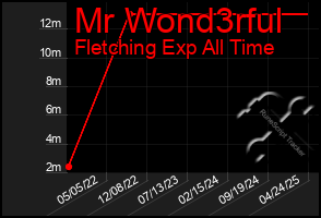 Total Graph of Mr Wond3rful
