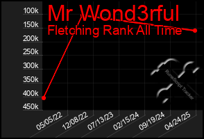 Total Graph of Mr Wond3rful