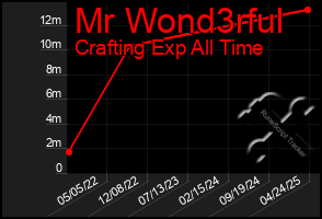 Total Graph of Mr Wond3rful