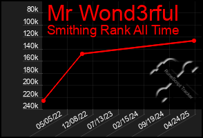 Total Graph of Mr Wond3rful