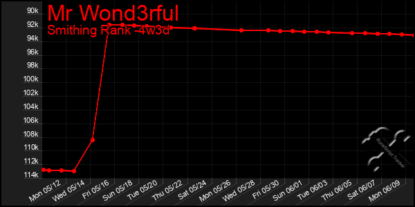 Last 31 Days Graph of Mr Wond3rful