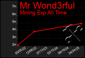 Total Graph of Mr Wond3rful