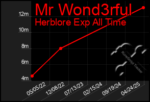 Total Graph of Mr Wond3rful