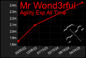 Total Graph of Mr Wond3rful