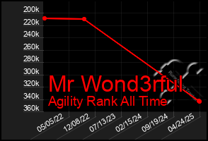 Total Graph of Mr Wond3rful