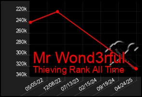 Total Graph of Mr Wond3rful