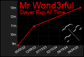 Total Graph of Mr Wond3rful
