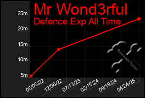 Total Graph of Mr Wond3rful