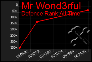 Total Graph of Mr Wond3rful