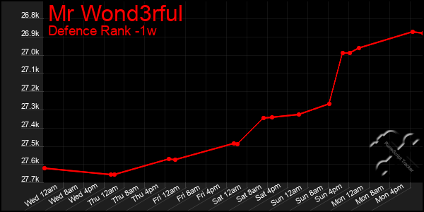 Last 7 Days Graph of Mr Wond3rful