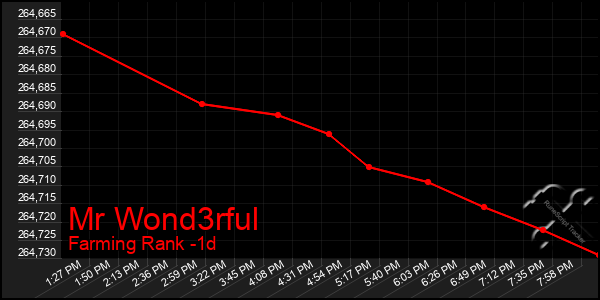 Last 24 Hours Graph of Mr Wond3rful