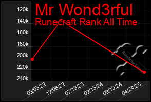 Total Graph of Mr Wond3rful