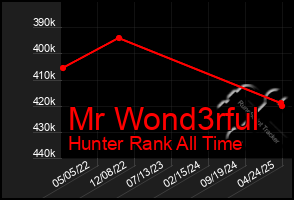 Total Graph of Mr Wond3rful
