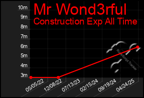 Total Graph of Mr Wond3rful