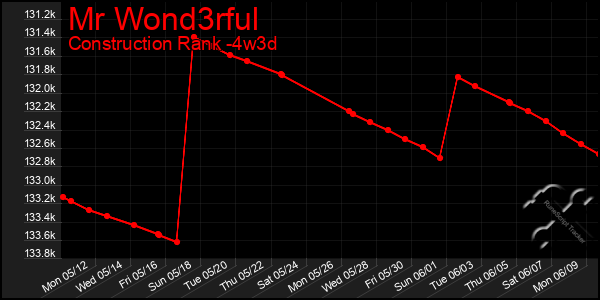Last 31 Days Graph of Mr Wond3rful