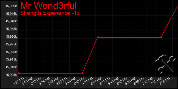 Last 24 Hours Graph of Mr Wond3rful