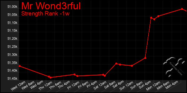 Last 7 Days Graph of Mr Wond3rful