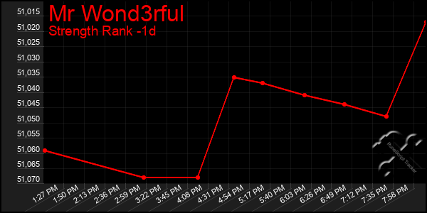 Last 24 Hours Graph of Mr Wond3rful