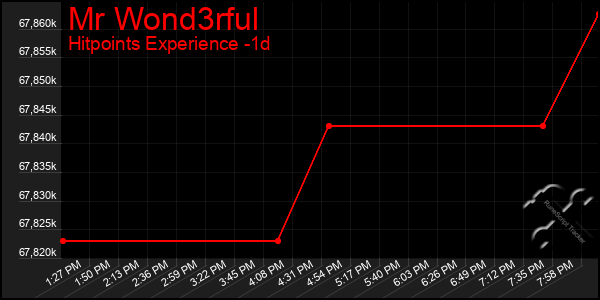 Last 24 Hours Graph of Mr Wond3rful