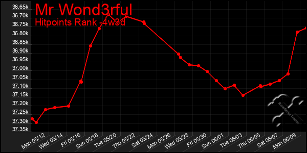 Last 31 Days Graph of Mr Wond3rful
