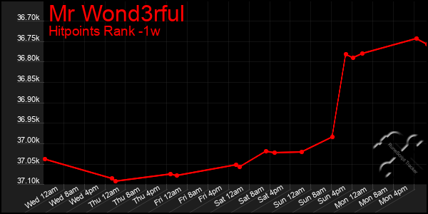 Last 7 Days Graph of Mr Wond3rful