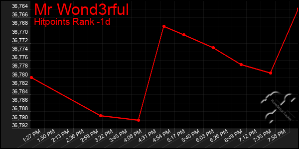 Last 24 Hours Graph of Mr Wond3rful