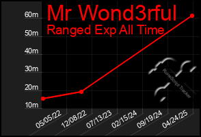 Total Graph of Mr Wond3rful