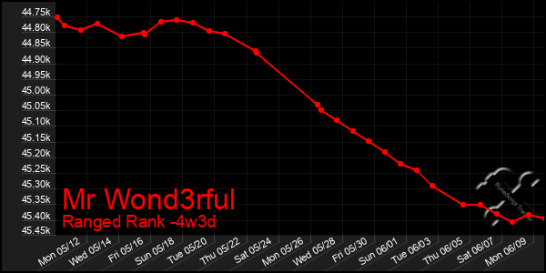 Last 31 Days Graph of Mr Wond3rful