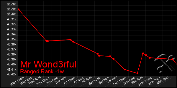 Last 7 Days Graph of Mr Wond3rful