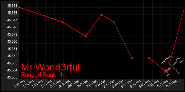 Last 24 Hours Graph of Mr Wond3rful