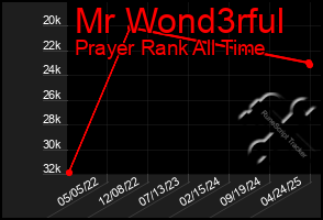 Total Graph of Mr Wond3rful