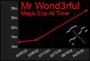 Total Graph of Mr Wond3rful