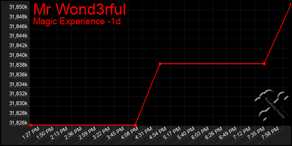 Last 24 Hours Graph of Mr Wond3rful