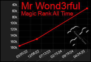 Total Graph of Mr Wond3rful