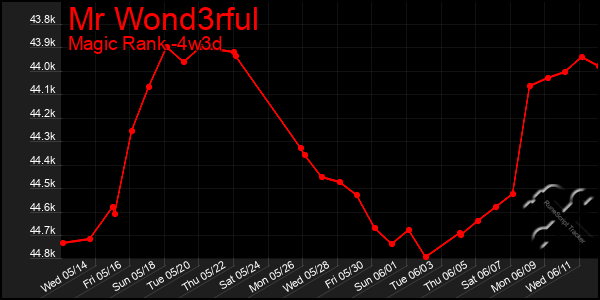 Last 31 Days Graph of Mr Wond3rful