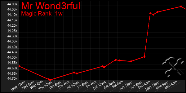 Last 7 Days Graph of Mr Wond3rful