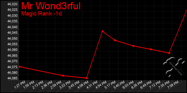 Last 24 Hours Graph of Mr Wond3rful