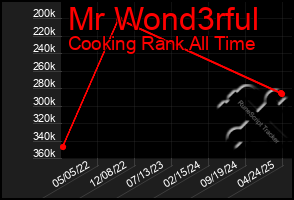 Total Graph of Mr Wond3rful