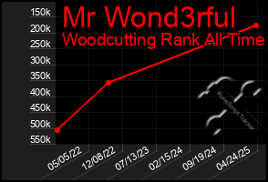 Total Graph of Mr Wond3rful