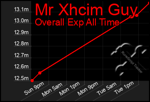 Total Graph of Mr Xhcim Guy