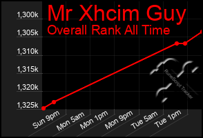 Total Graph of Mr Xhcim Guy