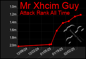 Total Graph of Mr Xhcim Guy