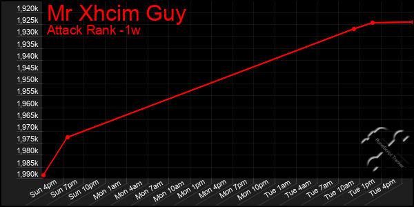 Last 7 Days Graph of Mr Xhcim Guy