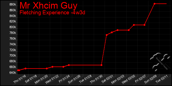 Last 31 Days Graph of Mr Xhcim Guy