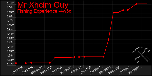 Last 31 Days Graph of Mr Xhcim Guy