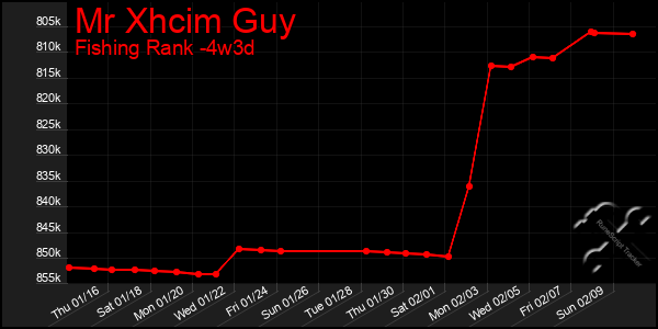 Last 31 Days Graph of Mr Xhcim Guy