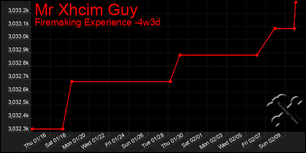 Last 31 Days Graph of Mr Xhcim Guy