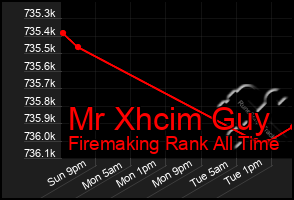 Total Graph of Mr Xhcim Guy