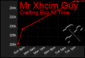 Total Graph of Mr Xhcim Guy