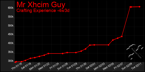 Last 31 Days Graph of Mr Xhcim Guy